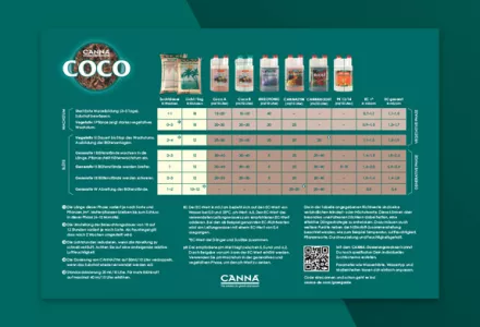 CANNA COCO Düngeschema