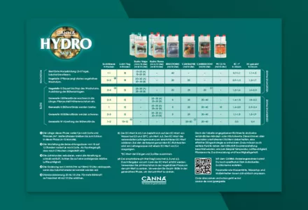 CANNA HYDRO (Soft) Düngeschema