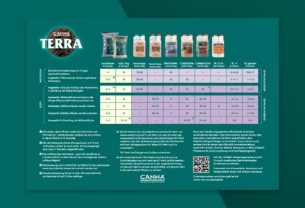 CANNA TERRA Düngeschema