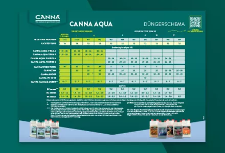 CANNA AQUA Düngeschema