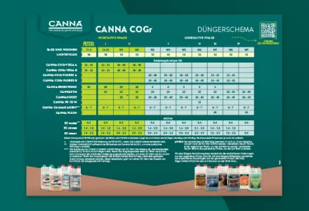 CANNA COGr Düngeschema