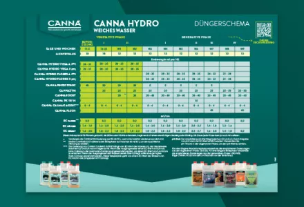 CANNA HYDRO (Soft) Düngeschema